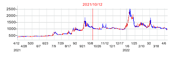 2021年10月12日 16:48前後のの株価チャート
